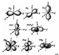 Figure 1: Forms of electron clouds for different states of electrons in atoms
