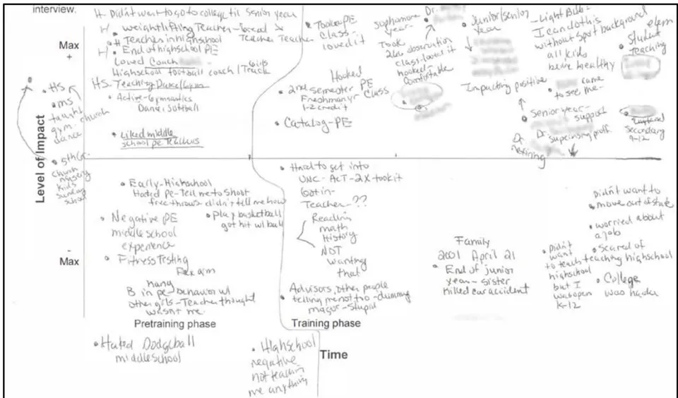 Figure 3: Tara's Critical Incident Timeline in Acculturation and Professional Socialization