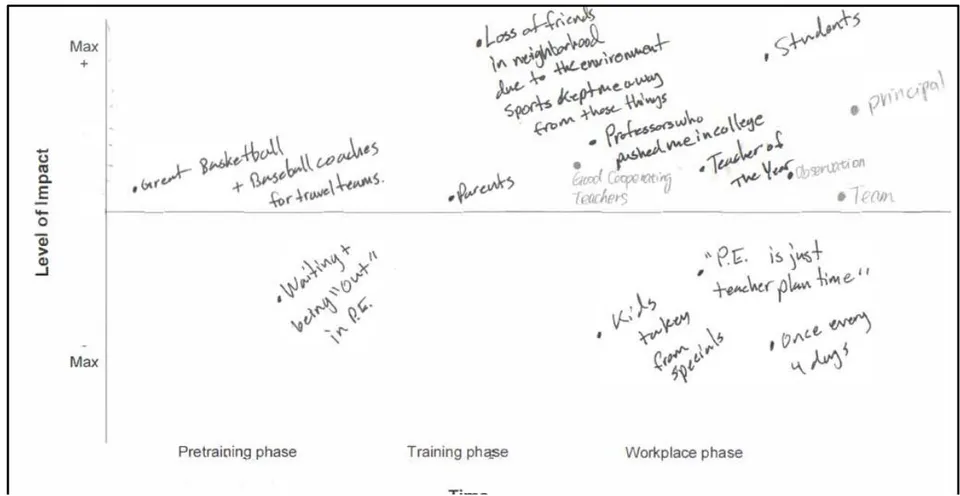 Figure 2: Jayden's Critical Incident Timeline Across Three Phases