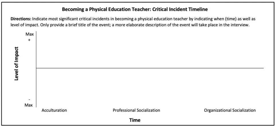 Figure 1: Critical Incident timeline.