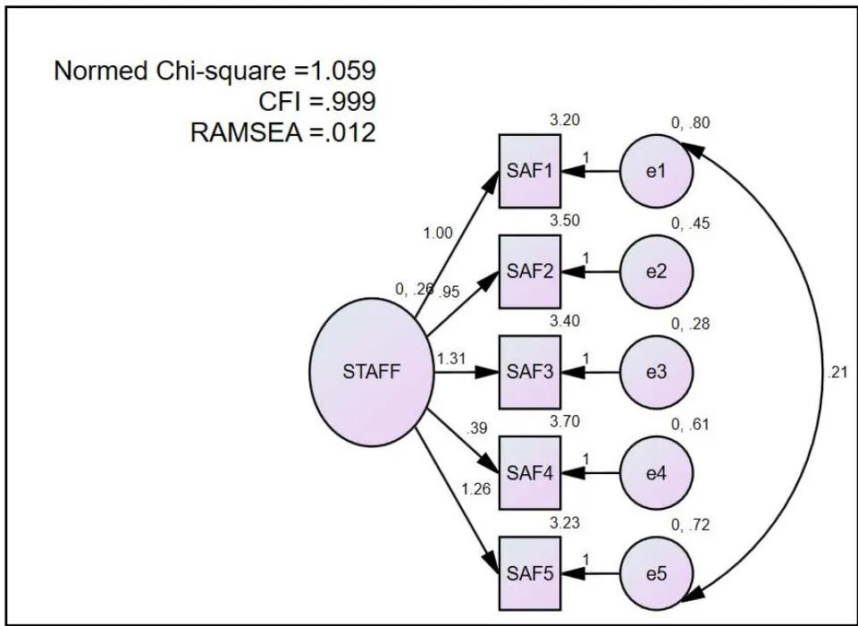 Figure 3.3: Final model of the SAF construct