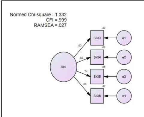 Figure 3.4: Initial measurement model for constructs of skill