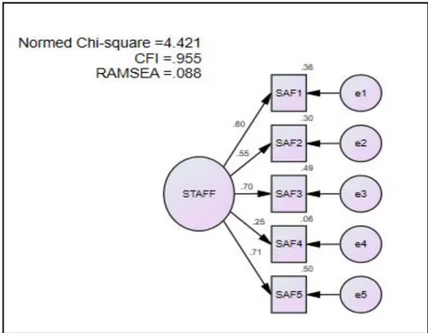 Figure 3.2: Initial measurement model for constructs of staff.