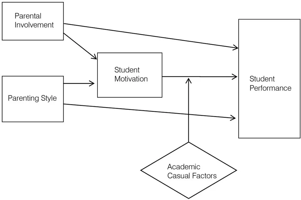 Figure 1: Conceptual Mode