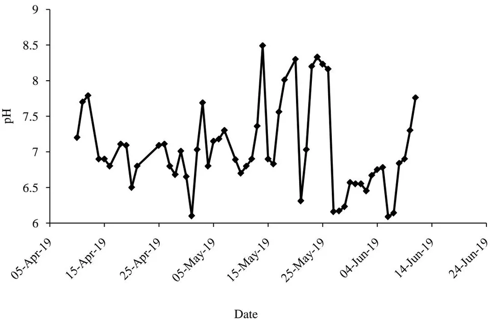 Figure 1: pH of pond water during the culture period
