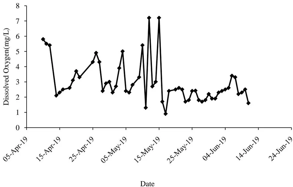 Figure 2: Dissolved oxygen (mg/L) during the culture period