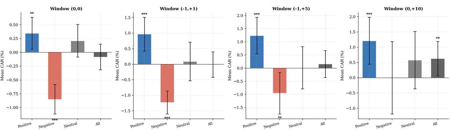 Mean cumulative abnormal returns (CAR) by event window and sentiment category