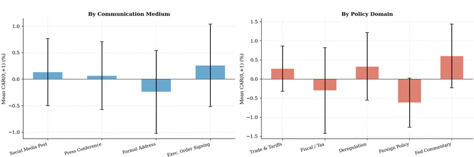 Cumulative abnormal return (CAR) 0 to +1 by communication medium and policy domain