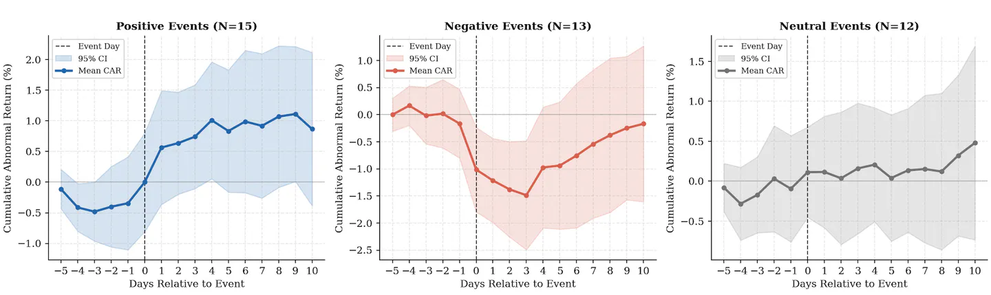 Cumulative abnormal returns (CAR)