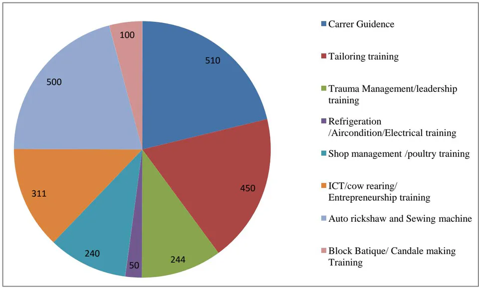 Figure 4: Distribution of No. of Survivors in Different Vocational Training Group