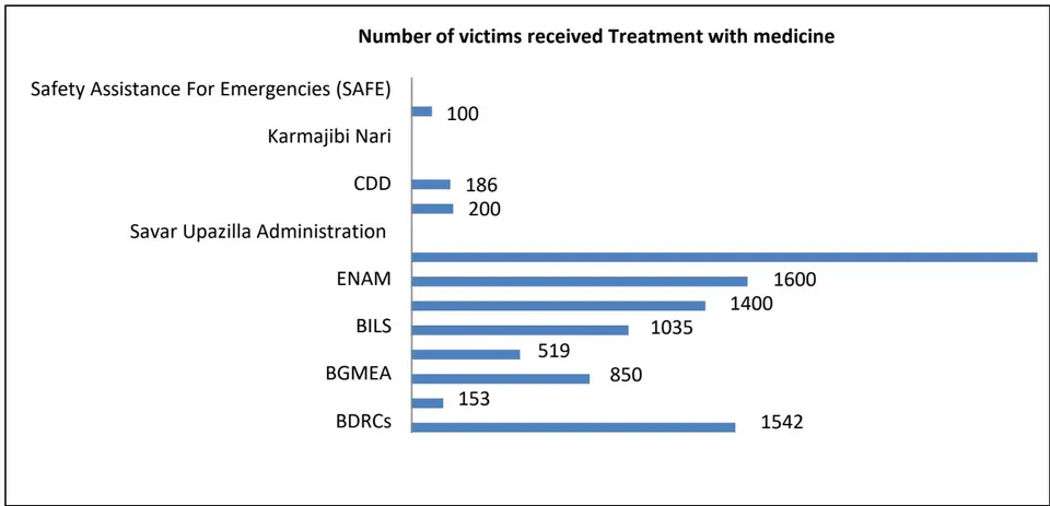 Figure 3: Medical Treatment and Support Distribution Figure 3: Treatment with Medicine Provided by the Different Organization