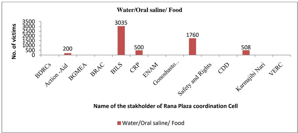 Figure 2: Food/Water/Oral Saline Distribution During Rescue Operations