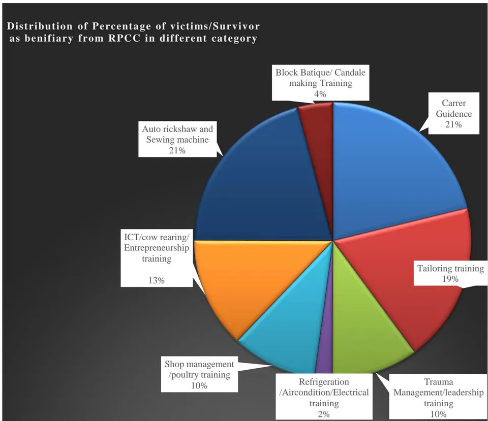 Figure 5: Distribution of Victims/Survivors as beneficiaries For the victims who psychologically feared to reintegrate in the garments industry, RPCC arranged job placement in the Leathergoods and Footwear sector after necessary counselling and career guidance (Figure: 4). It is found in this paper that during the time of rehabilitation as maximum leathergoods industry was situated in Gazipur and victims were not interested to leave Savar area because they assumed that if once they left Savar they would miss all types of material relief and compensation. Staff of RPCC face trouble motivating the victims to join in COEL, a leather goods industry in Gazipur. It is true for some victims that due to providing huge and long-term relief or only instant material facilities made them a beggars instead of sustainable long-term rehabilitation, which is why they always expected more. It supports the Chambers (1983) on "dole dependency" and Harvey and Lind (2005) on the unintended consequences of poorly managed humanitarian aid. These additions frame the concern that excessive or unstructured relief may hinder