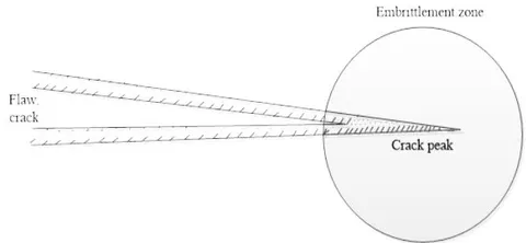 Figure 1: Material Embrittlement Around the Crack Peak