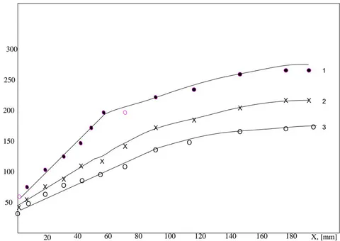 Figure 12: Temperature distribution in the pressure vessel metal as dependent on the distance X from the border of the deposit weld metal with the base metal. Primary circuit large leak mode: Curve 1 – at the moment 0.2 hrs of the time interval of the mode; curve 2 – at 0.4 hrs; curve 3 – at 0.6 hrs