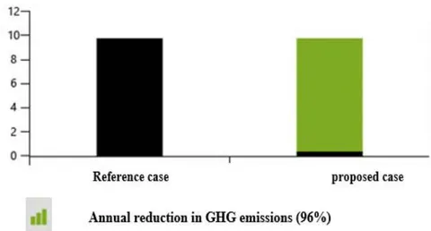 Fig. 12: Annual reduction in GHG emissions
