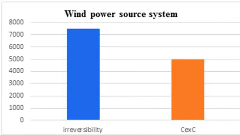 Fig. 11: Exergy impact of the wind heat pump
