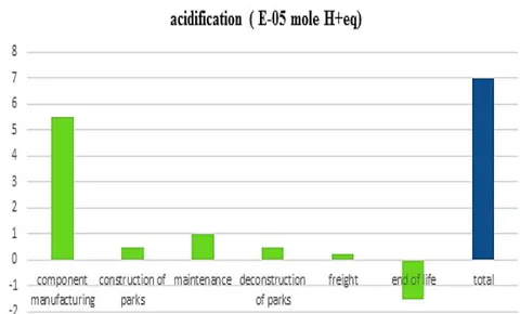 Fig. 7: Environmental impacts of 1 kWh on the acidification indicator