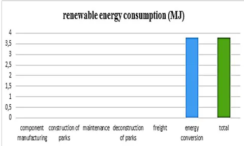 Fig. 10: Environmental impacts of 1 kWh on the CED indicator (renewable)