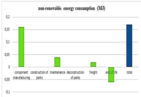 Fig. 9: Environmental impacts of 1 kWh on the CED indicator (non-renewable)