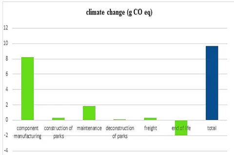 Fig. 8: Environmental impacts of 1 kWh on the global warming indicator