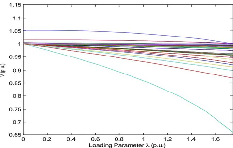 Figure 7: V-P curve for loss of DG at Bus 7