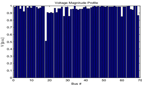 Figure 2: Voltage profile for loss of DG at Bus 6