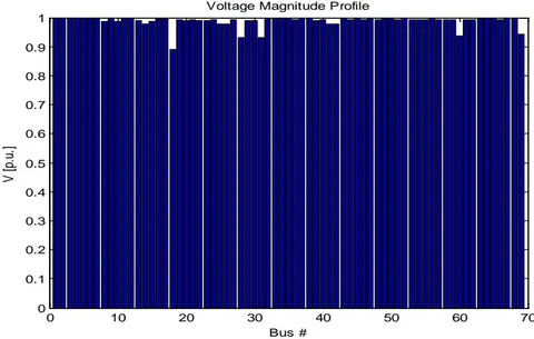 Figure 4: V-P curve for loss of DG at Bus 6