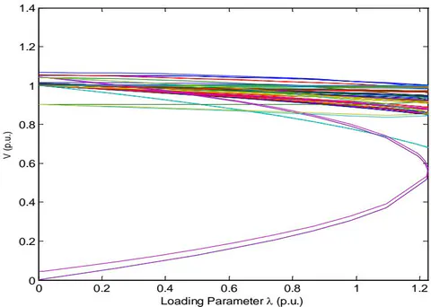 Figure 3: Voltage profile at collapse point for Bus 6