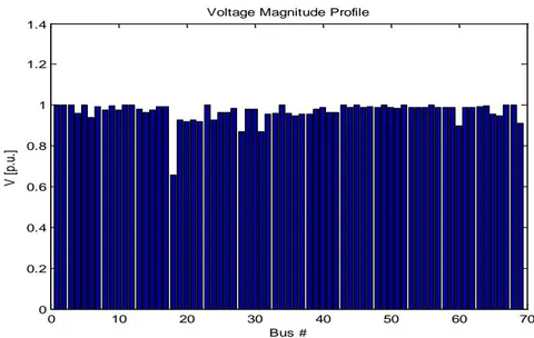 Figure 5: Voltage profile for loosing DG at Bus 7 Figure 6: Voltage profile at collapse point for loss of DG at Bus 7