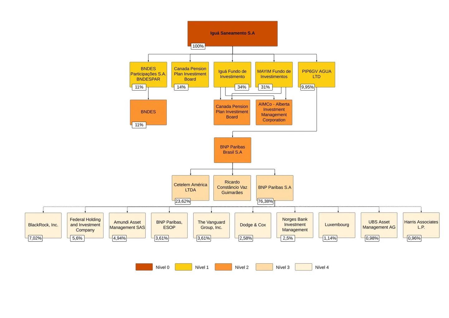 Figure 6. Distribuição da participação acionária da empresa Rio Mais Saneamento, do Grupo Águas do Brasil.