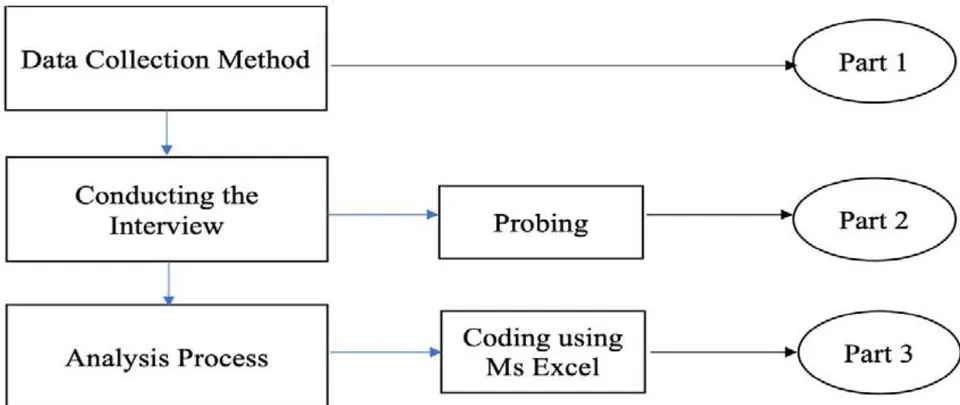 Figure 1: Research Design (adapted, Kirumbi, 2018).