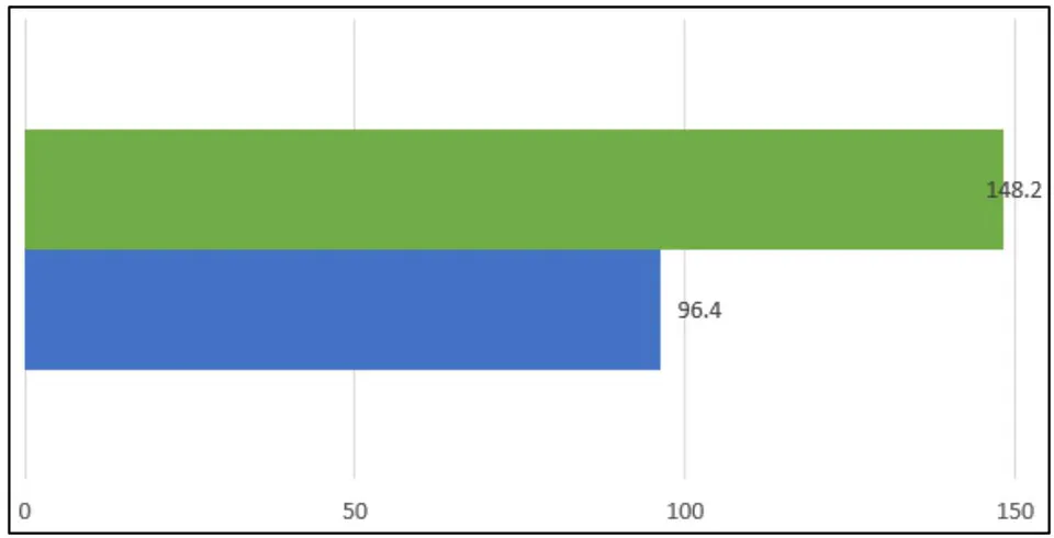 Figure 5: Monthly comparison of rainfall (mm) in Molobog Rain Gauge. In green the month of November 2021, in blue the month of November 2020