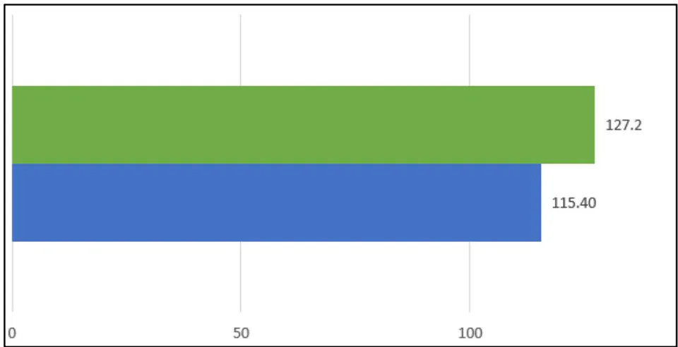 Figure 4: Monthly comparison of rainfall (mm) in Guapán Rain Gauge. In green the month of November 2021, in blue the month of November 2020.