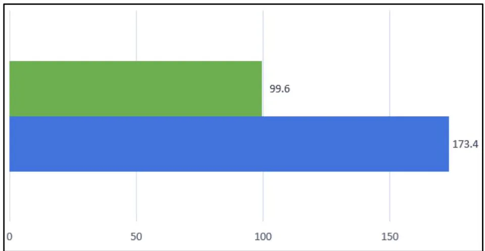 Figure 3: Monthly comparison of rainfall (mm) in Agüilán Rain Gauge. In green the month of November 2021, in blue the month of November 2020