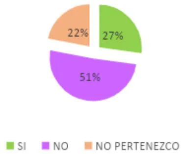Figura 3: ¿Tu Familia Sabe que Perteneces a una Comunidad LGBTQ+?