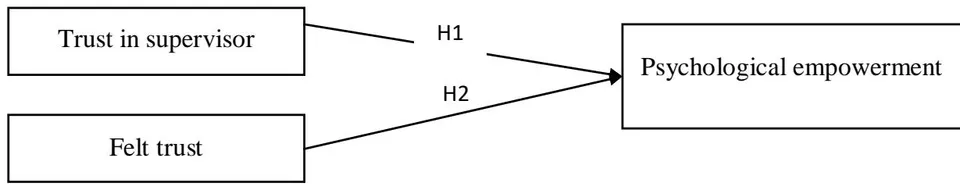 Figure 1: Depicted our conceptual framework.
