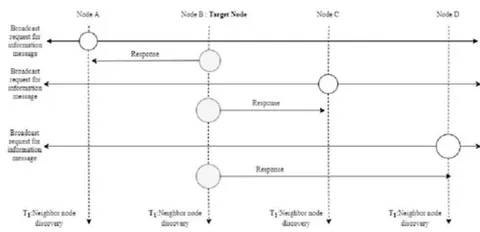 Fig. 4: Regular Neighbor Node Discovery.