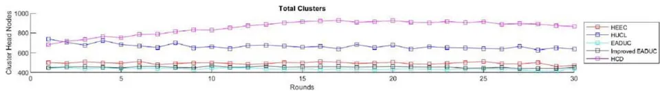 Fig. 10: Total Cluster Heads Scenario 2.