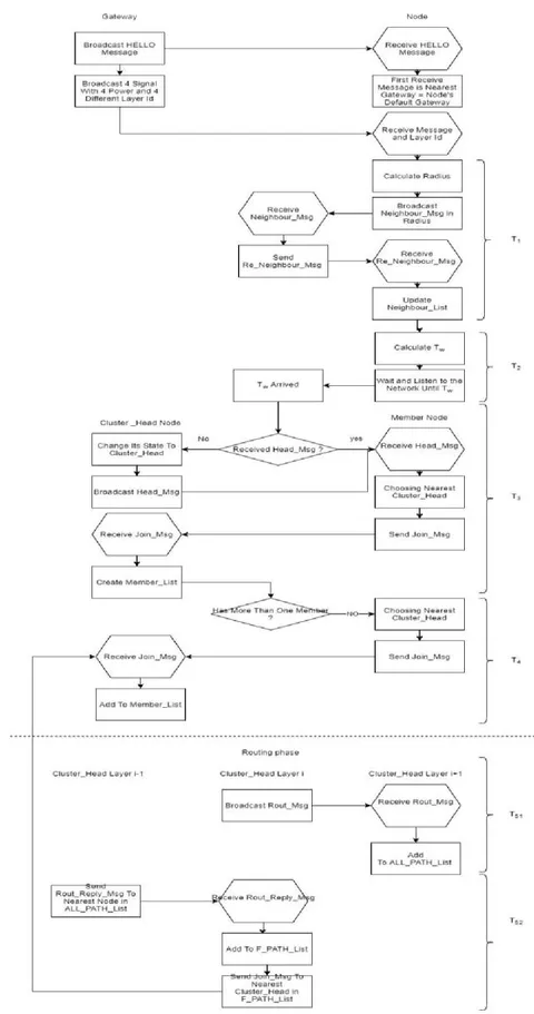 Fig.7: Flowchart of Presented Improved EADUC Algorithm.