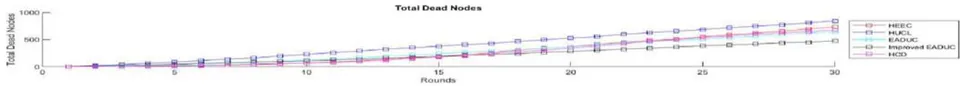 Fig. 11: Total Alive Nodes Scenario 2. Fig. 12: Total Dead Nodes Scenario 2.