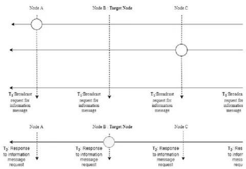 Fig. 5: Proposed Neighbor Node Discovery.