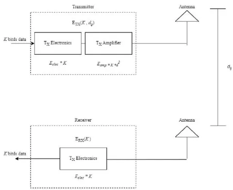 Fig. 2: IoT Radio Model.