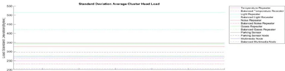 Fig. 8: A comparison of Average Cluster Head's Load Standard Deviation before and after improvement.