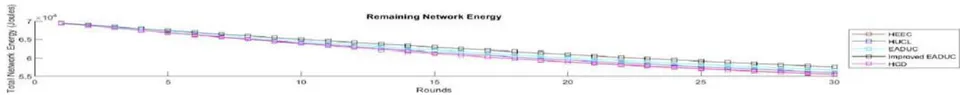 Fig. 9: Network Energy in Scenario 2.