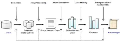 Figure 4: Process to know diabetic