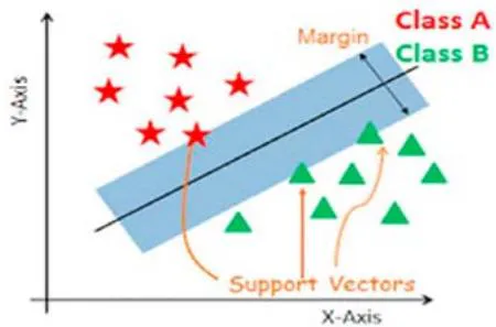 Figure 3: Support Vector Machine