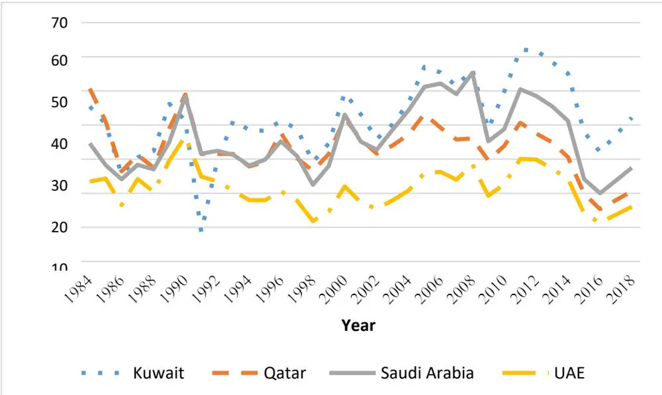 Figure 3: Resource rents in the selected Gulf Countries from 1984-2018