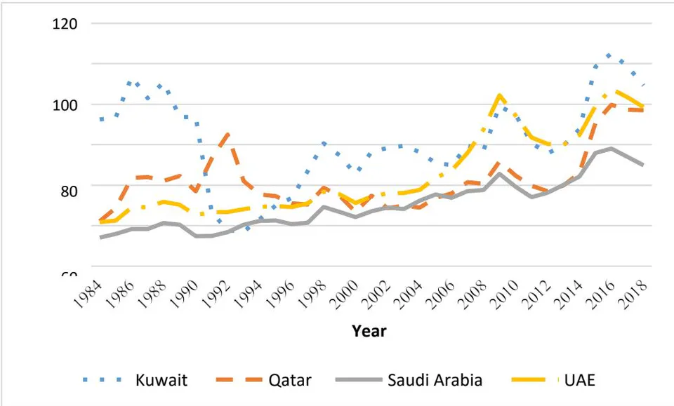 Figure 2: Financial development in the selected Gulf Countries from 1984-2018