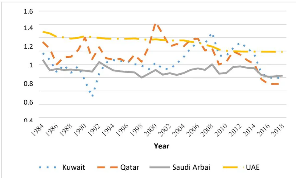 Figure 1: Total factor productivity trend in the selected Gulf Countries from 1984-2018